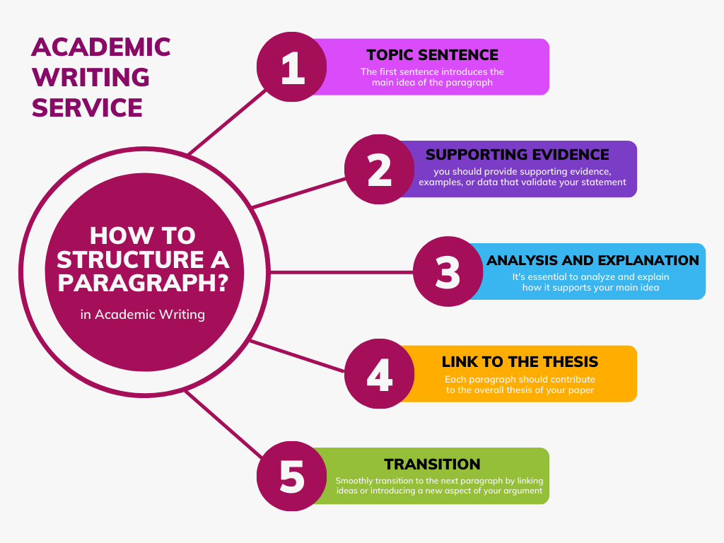 Tips for Choosing the Best Academic Writing Service